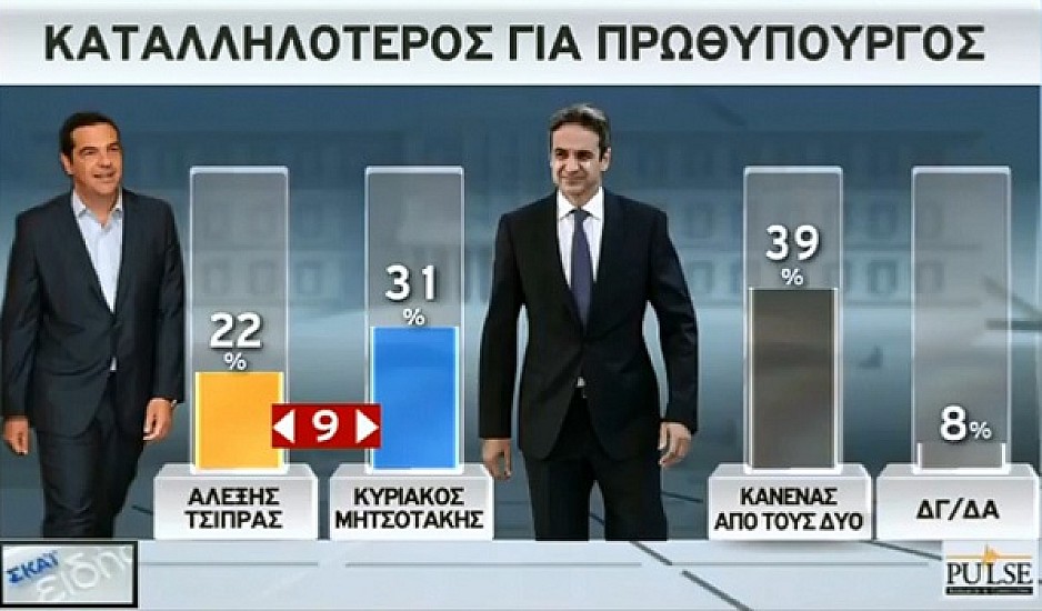 Δημοσκοπήσεις: Πού βλέπουν τη διαφορά ΝΔ-ΣΥΡΙΖΑ - Τα σενάρια και οι αναποφάσιστοι