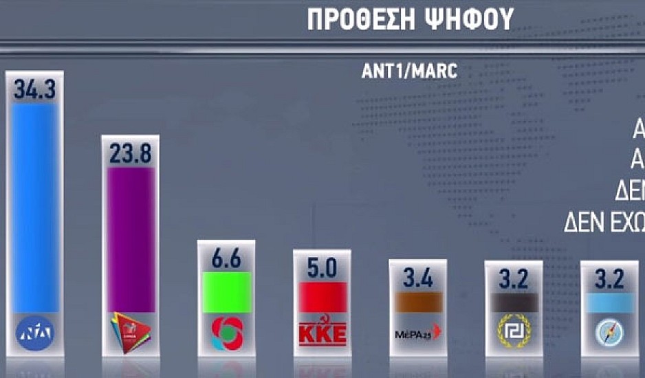Δημοσκόπηση Alco: Η διαφορά ΣΥΡΙΖΑ - ΝΔ και το θρίλερ για την τρίτη θέση