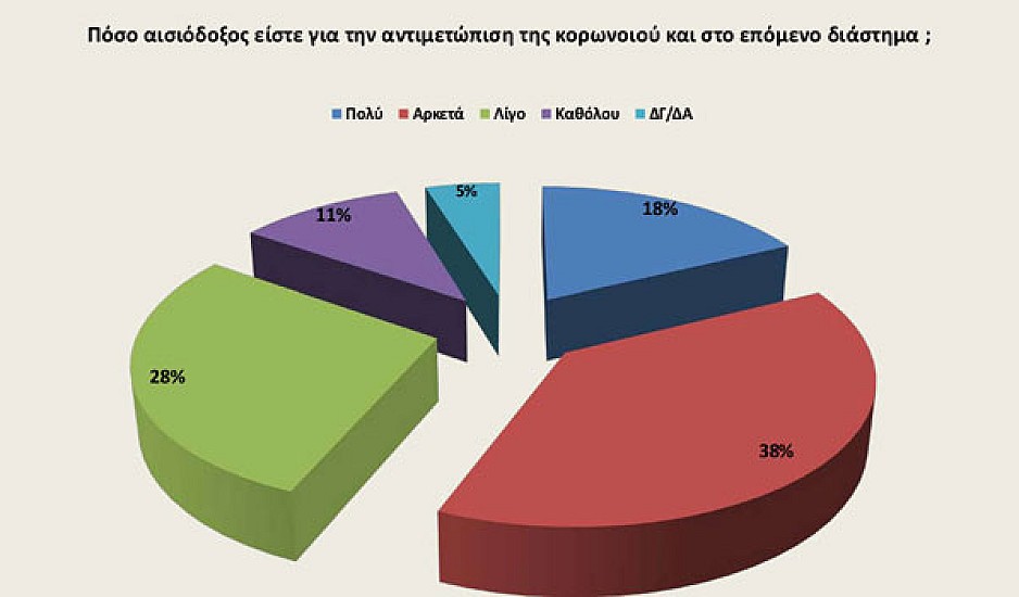 Δημοσκόπηση Opinion Poll: Προβάδισμα για ΝΔ, αγωνία για κορονοϊό, οικονομία