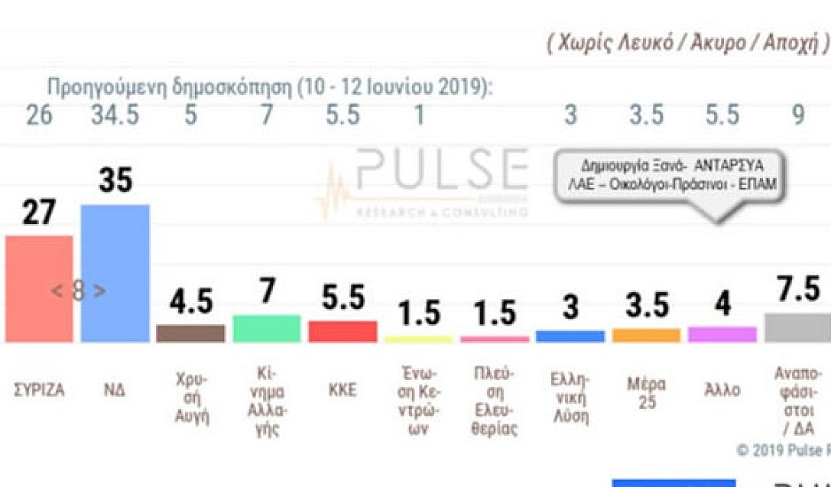 Δημοσκόπηση: Στις 8 μονάδες η διαφορά ΝΔ-ΣΥΡΙΖΑ. Η αυτοδυναμία, τα μικρά κόμματα και οι έδρες