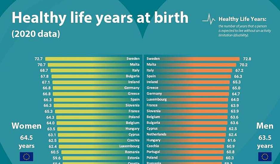 Ελλάδα: Αυτό είναι το προσδόκιμο ζωής για άνδρες και γυναίκες σύμφωνα με την Eurostat