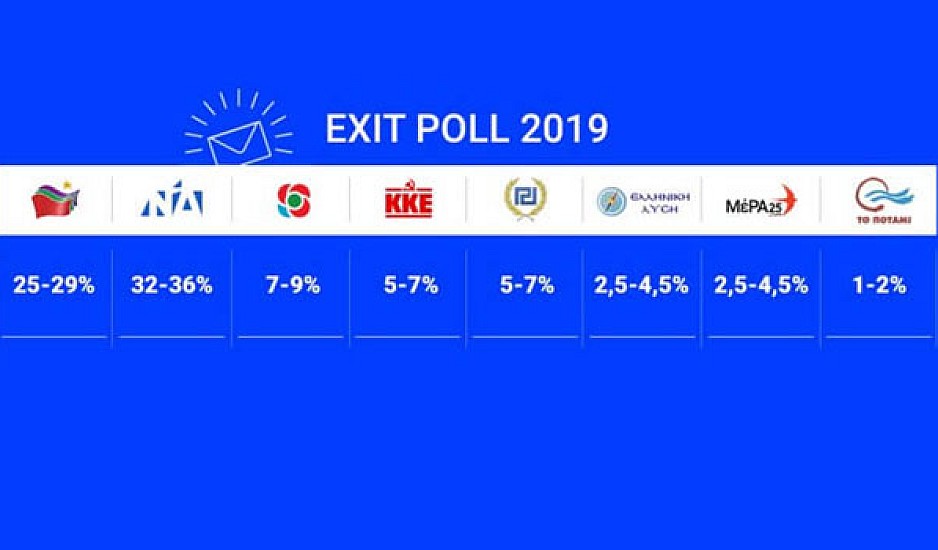 Exit Poll για Ευρωεκλογές 2019:  Αυτή είναι η διαφορά ΣΥΡΙΖΑ και ΝΔ