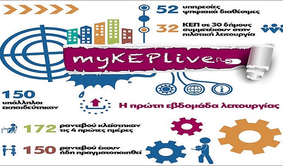 Τι πρέπει να γνωρίζετε για το myKEPlive - 114 πολίτες έκλεισαν ραντεβού την πρώτη μέρα