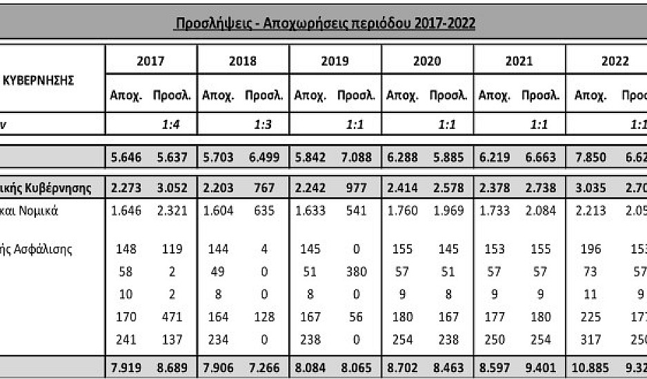 Πολυνομοσχέδιο: Έρχονται 42.521 μόνιμες προσλήψεις στο Δημόσιο