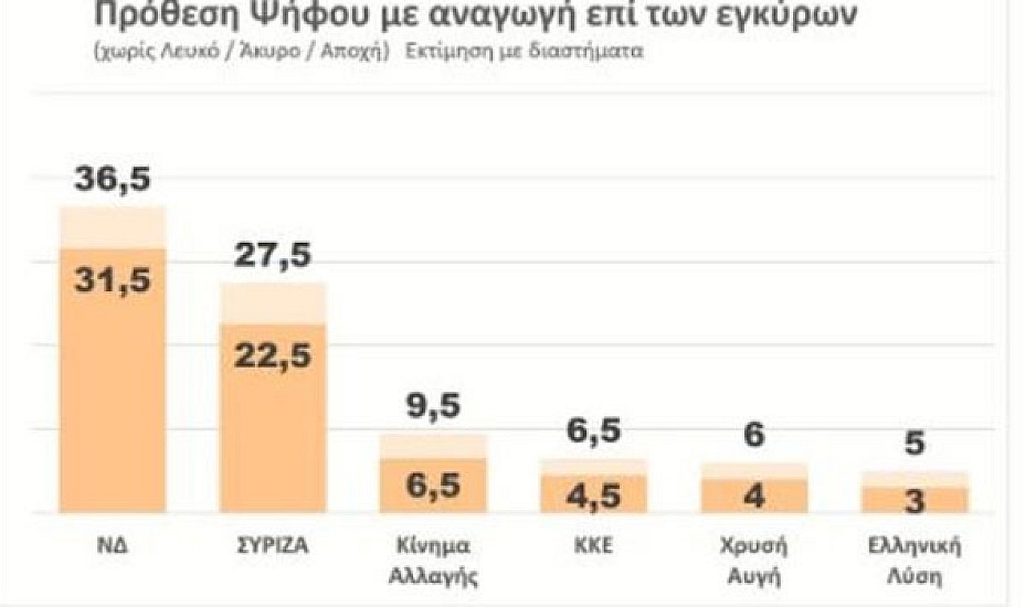 Νέα δημοσκόπηση: Προβάδισμα 9 μονάδων της ΝΔ έναντι του ΣΥΡΙΖΑ