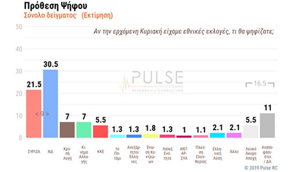 Δημοσκόπηση PULSE: Προβάδισμα της ΝΔ με 9 μονάδες έναντι του ΣΥΡΙΖΑ