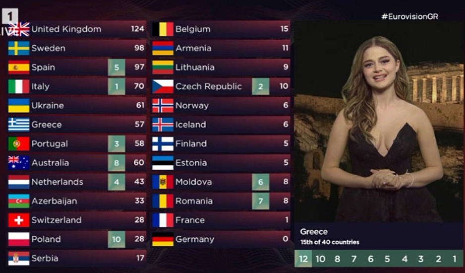 Eurovision 2022 Τελικός: Η Στεφανία Λυμπερακάκη ανακοίνωσε το 12άρι της Ελλάδας
