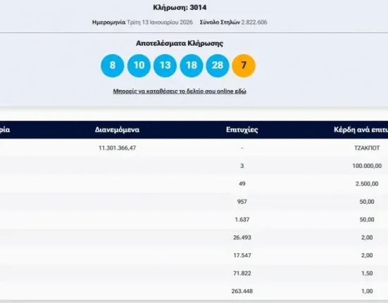 Κλήρωση Τζόκερ: Νέο «χρυσό» τζακ ποτ – Αυτοί είναι οι τυχεροί αριθμοί για τα 11,3 εκατομμύρια