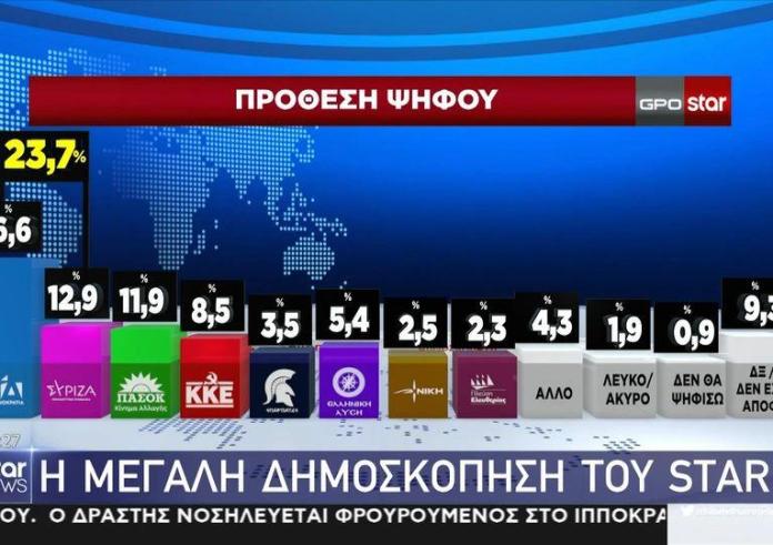 Δημοσκόπηση GPO: Μόλις μια μονάδα πάνω από το ΠΑΣΟΚ ο ΣΥΡΙΖΑ, έπεσε στο 12,9%