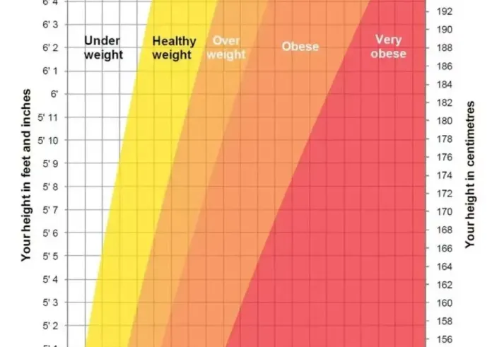 Δείτε εδω το ιδανικό βάρος ανάλογα με το ύψος σας