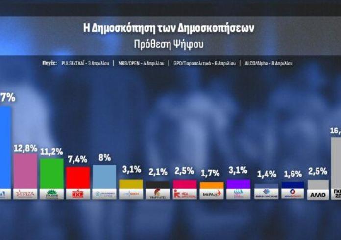 Ευρωεκλογές: Η «δημοσκόπηση των δημοσκοπήσεων» του One Channel  – Τα ποσοστά σε ΝΔ, ΣΥΡΙΖΑ και ΠΑΣΟΚ