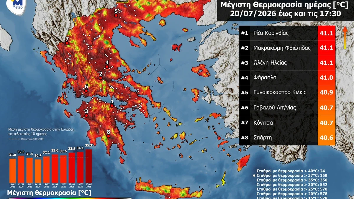 Καύσωνας: Σε ποιες περιοχές ξεπέρασε τους 41 βαθμούς ο υδράργυρος