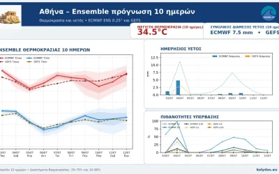 Βροχές και πτώση θερμοκρασίας το Σαββατοκύριακο: Πότε θα ανέβει ξανά ο υδράργυρος