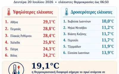 Η θερμοκρασία στην Αθήνα δεν έπεσε κάτω από 29,1°C τη νύχτα: Φθινόπωρο σε άλλα μέρη της χώρας