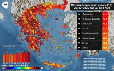 Καύσωνας: Σε ποιες περιοχές ξεπέρασε τους 41 βαθμούς ο υδράργυρος