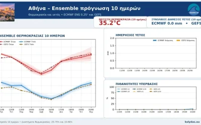 Επιστροφή της ζέστης μετά τον δροσερό Δεκαπενταύγουστο: Η νέα πρόγνωση