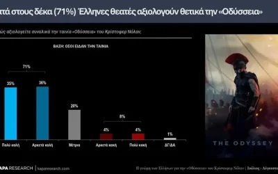 Οδύσσεια του Νόλαν: 7 στους 10 αποθέωσαν την ταινία