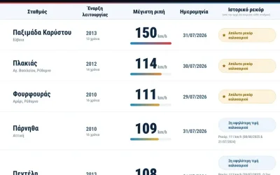 Ακραία μελτέμια: Ριπές έως 150 χλμ./ώρα και ρεκόρ των τελευταίων 15 ετών