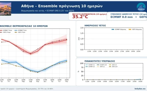 Επιστροφή της ζέστης μετά τον δροσερό Δεκαπενταύγουστο: Η νέα πρόγνωση