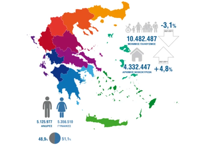 Απογραφή 2021: Μείωση πληθυσμού κατά 3,1% - Περισσότερες οι γυναίκες