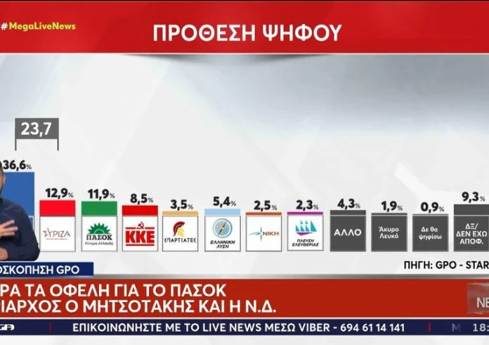 Δημοσκόπηση Mega: Χαοτική η διαφορά ανάμεσα σε ΝΔ και ΣΥΡΙΖΑ, στο 18%