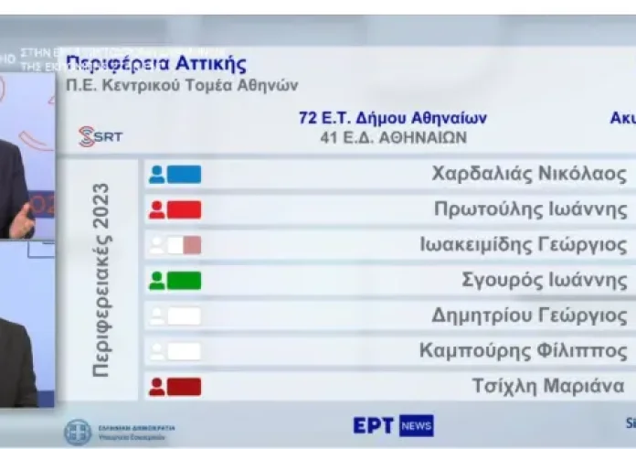 Τα πρώτα αποτελέσματα των εκλογών για την Περιφέρεια Αττικής 2023