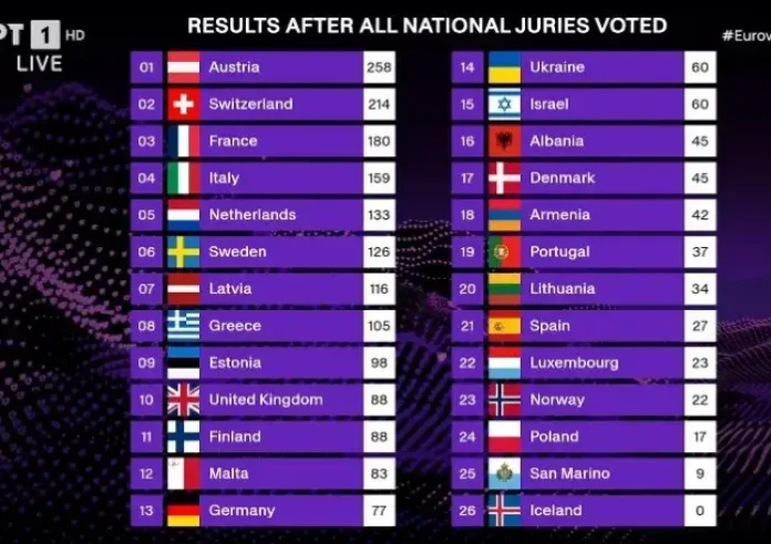 Eurovision 2025: Πόσους βαθμούς πήρε η Ελλάδα από τις κριτικές επιτροπές και το κοινό