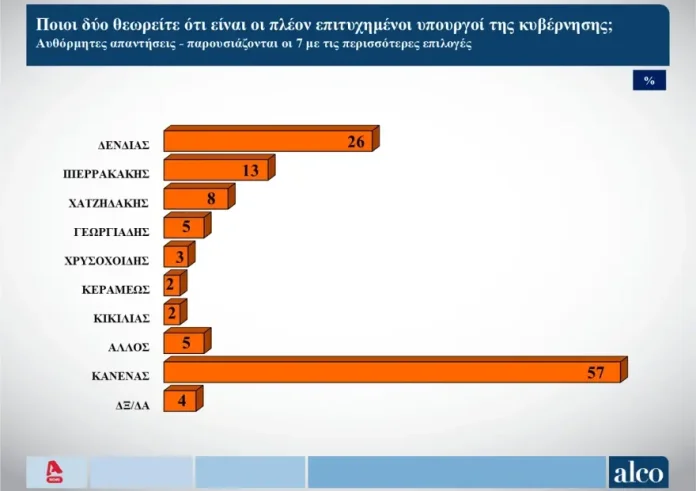 Alco: Αυτοί είναι οι πιο επιτυχημένοι υπουργοί – Από ποιον χάνει ο Μητσοτάκης στην εμπιστοσύνη για την πρωθυπουργία