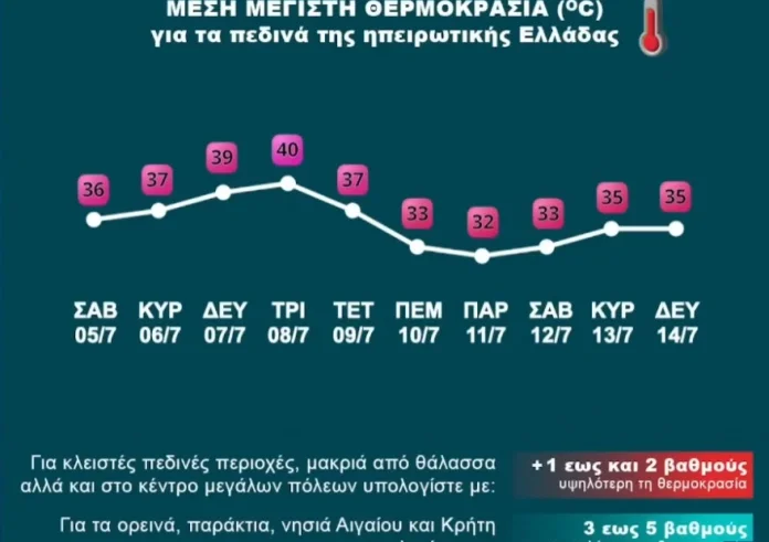 Σάκης Αρναούτογλου: Έρχονται ημέρες με πολλή ζέστη, στα όρια του καύσωνα – Το δύσκολο 48ωρο