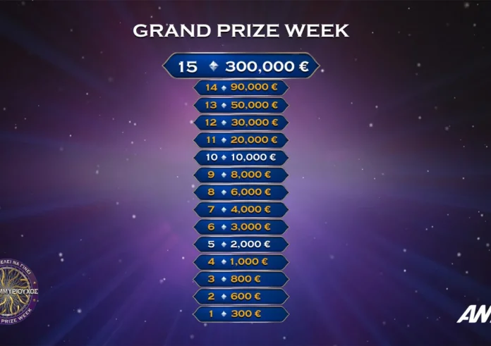Ποιος θέλει να γίνει εκατομμυριούχος; Το μεγάλο έπαθλο τριπλασιάζεται και φτάνει τα 300.000 ευρώ