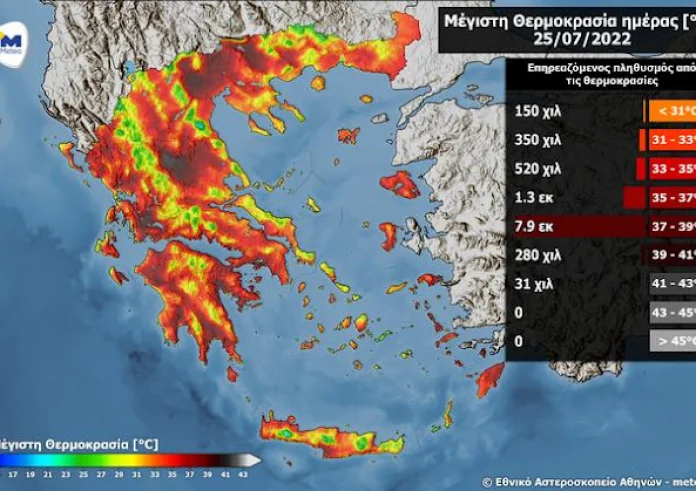 Επικίνδυνη η νέα εβδομάδα – Θερμοκρασίες άνω των 37 °C θα βιώσουν 7,9 εκατομμύρια στην Ελλάδα