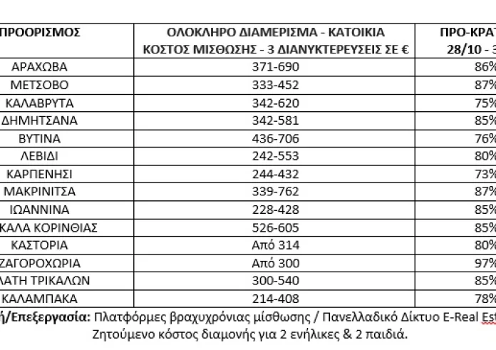 Πού θα βρείτε φθηνά Airbnb για την έξοδο της 28ης Οκτωβρίου