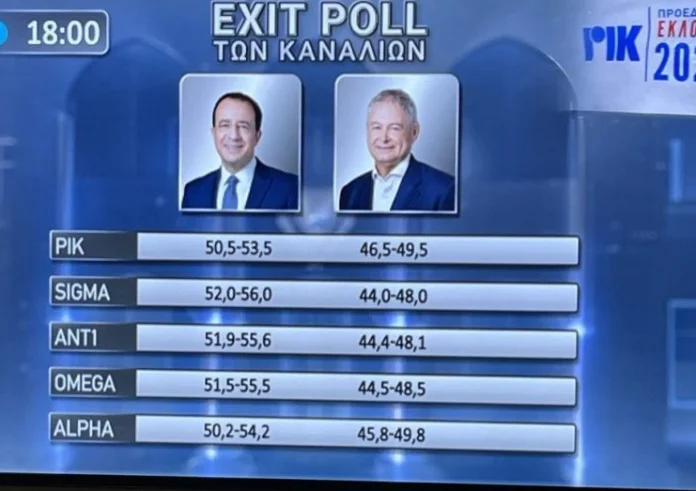 Κύπρος – Εκλογές: Προβάδισμα Χριστοδουλίδη δείχνουν τα exit polls