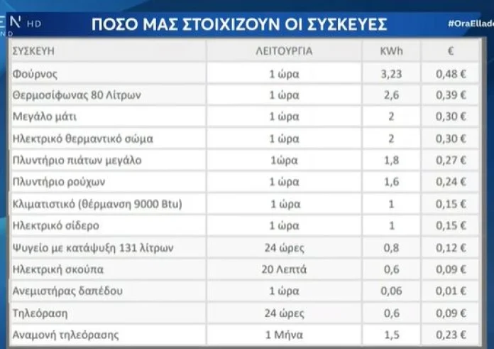 Πόσο μας στοιχίζουν οι συσκευές, τι πρέπει να βγαίνει από την πρίζα - Ηλεκτρολόγος συμβουλεύει